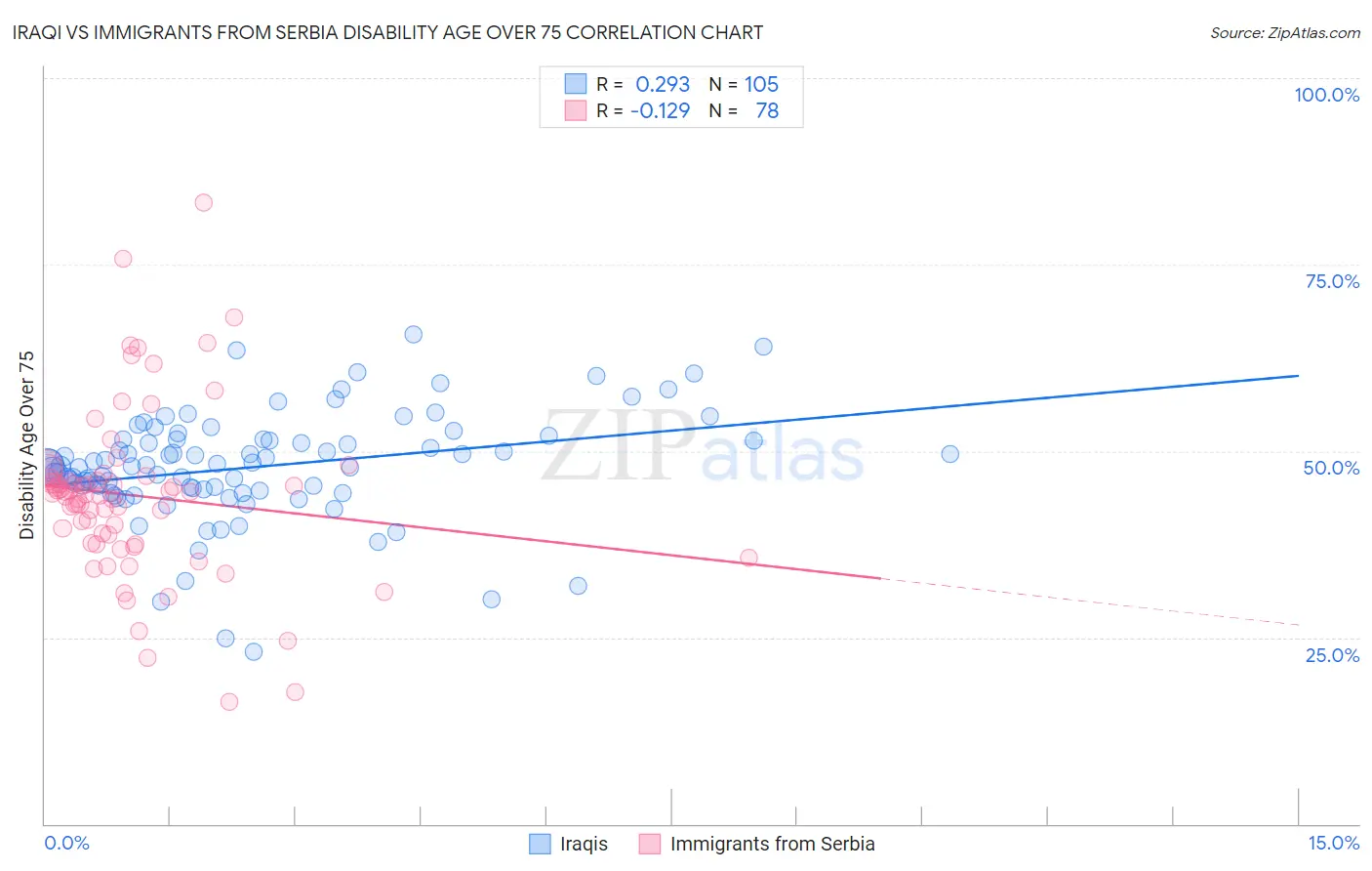 Iraqi vs Immigrants from Serbia Disability Age Over 75