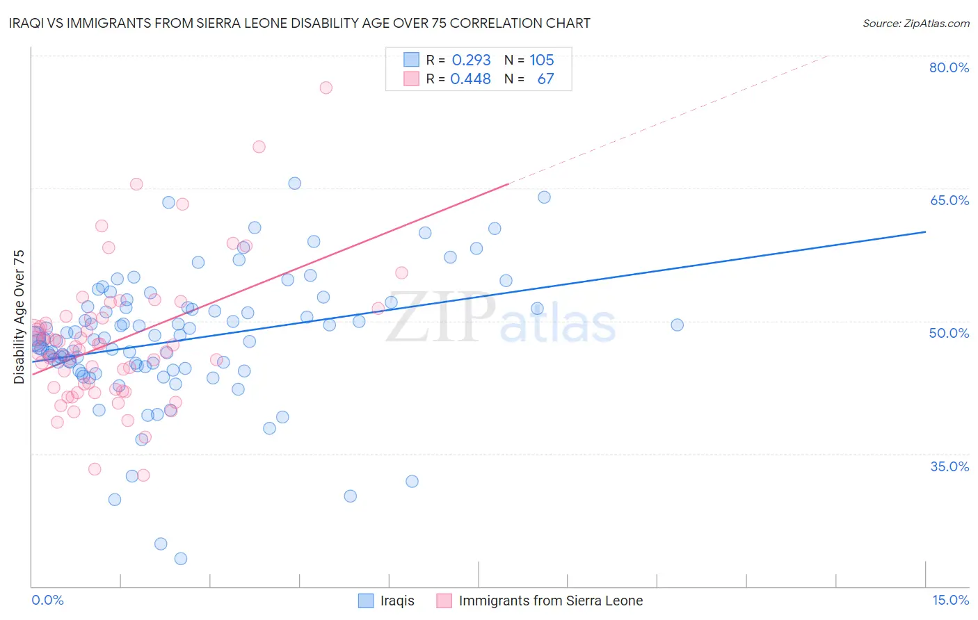 Iraqi vs Immigrants from Sierra Leone Disability Age Over 75
