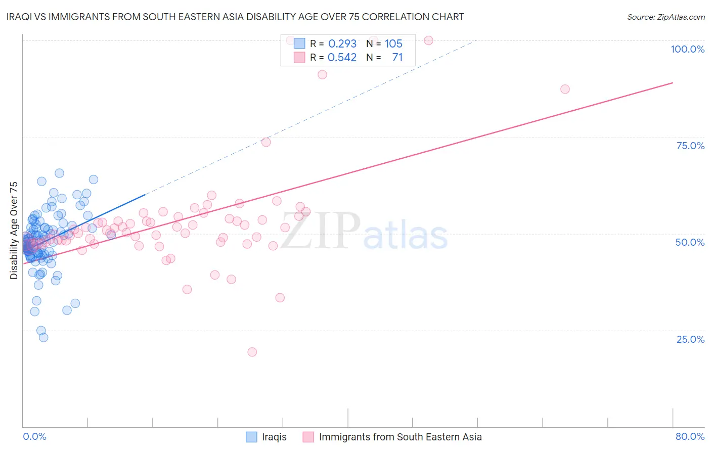 Iraqi vs Immigrants from South Eastern Asia Disability Age Over 75