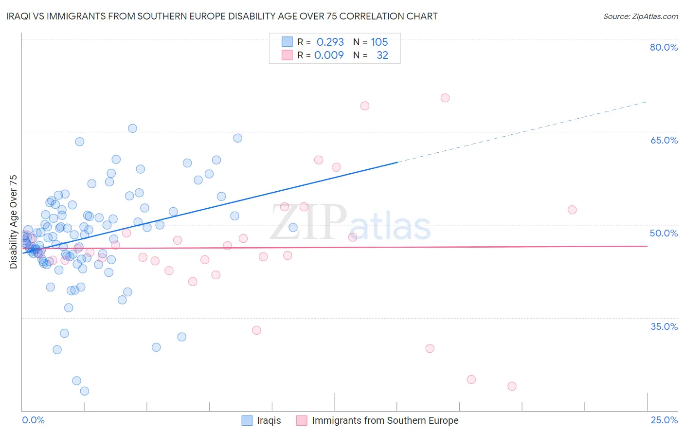 Iraqi vs Immigrants from Southern Europe Disability Age Over 75
