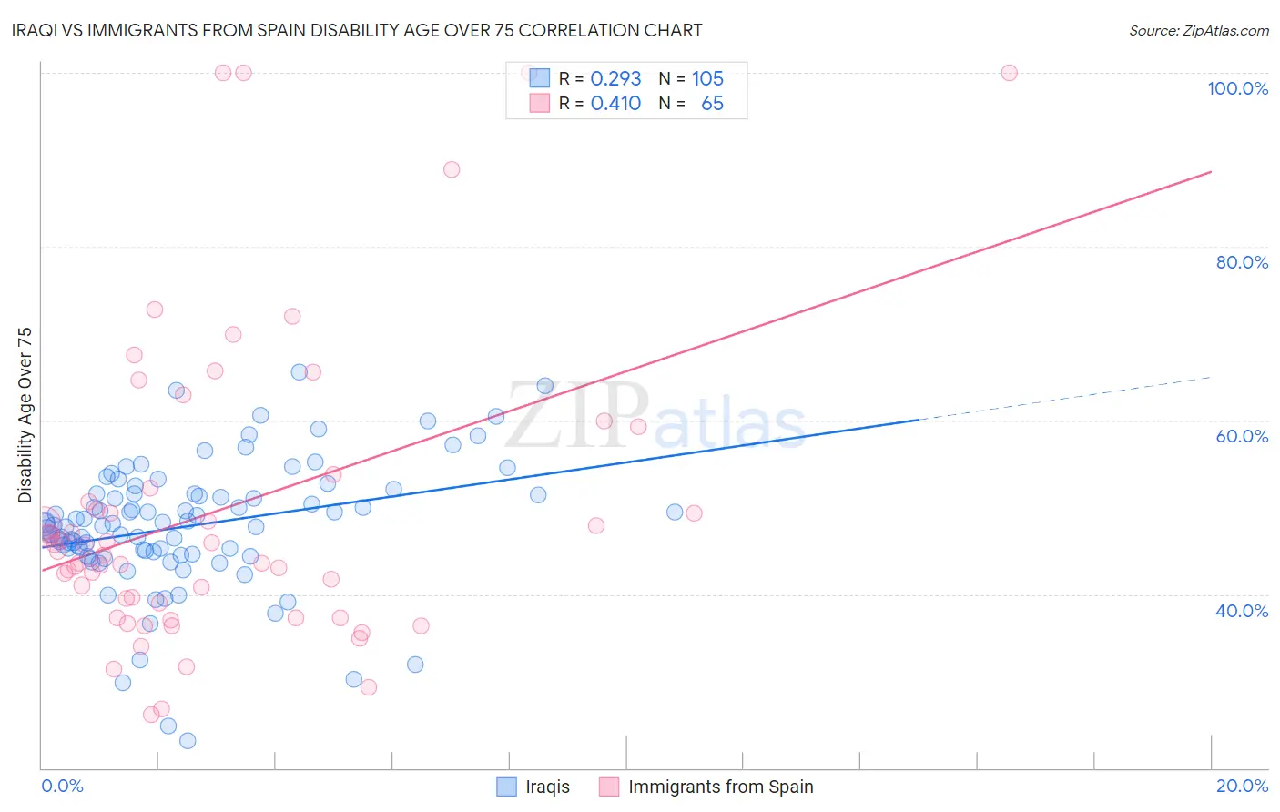 Iraqi vs Immigrants from Spain Disability Age Over 75