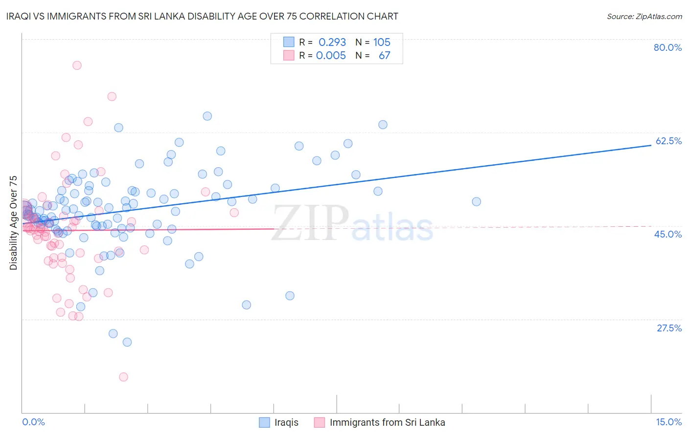 Iraqi vs Immigrants from Sri Lanka Disability Age Over 75
