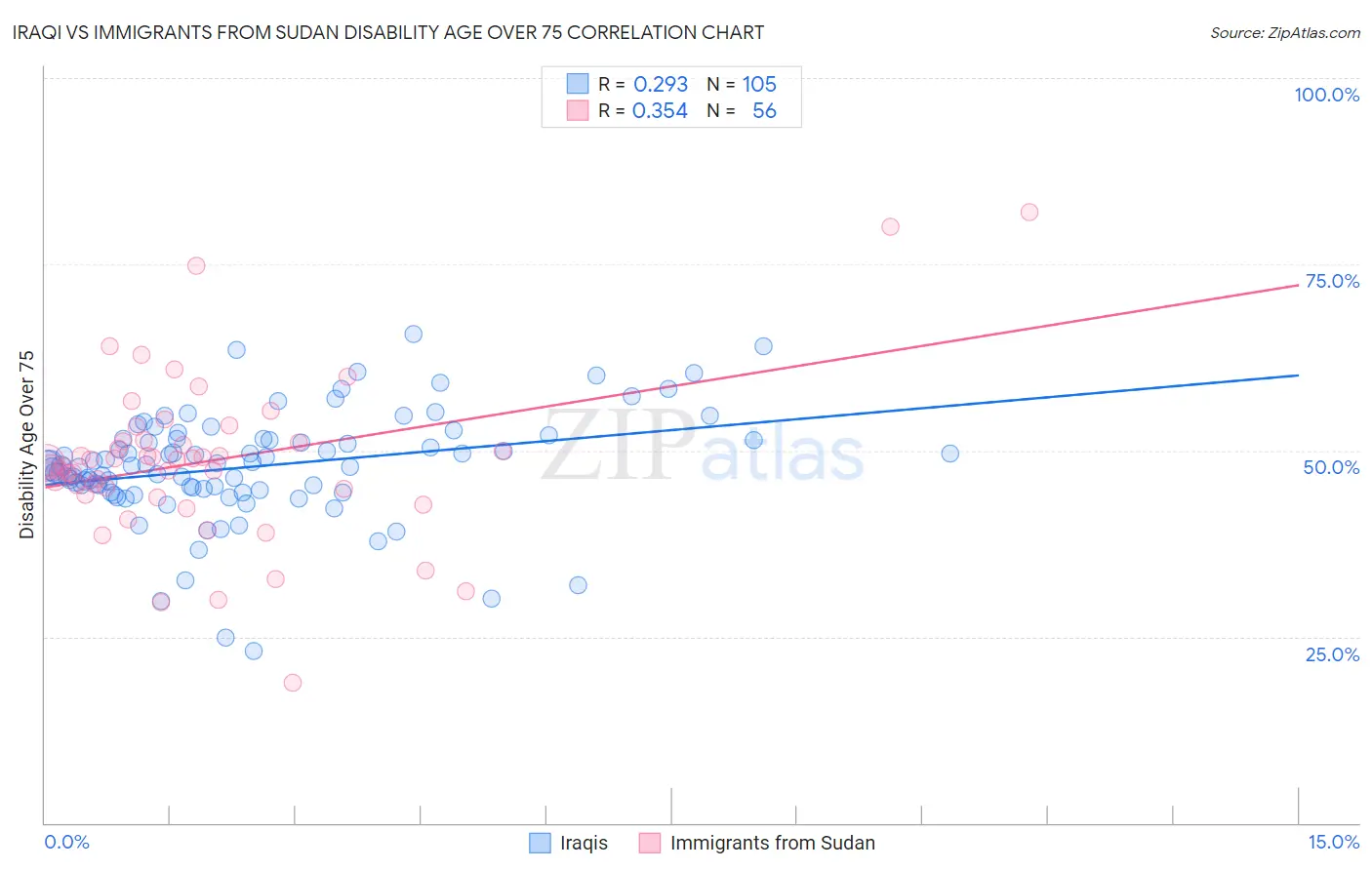 Iraqi vs Immigrants from Sudan Disability Age Over 75