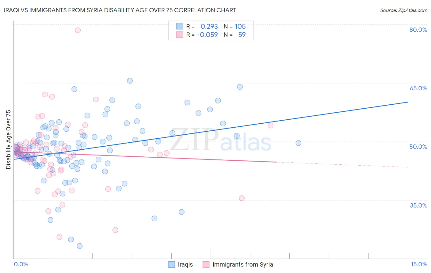 Iraqi vs Immigrants from Syria Disability Age Over 75