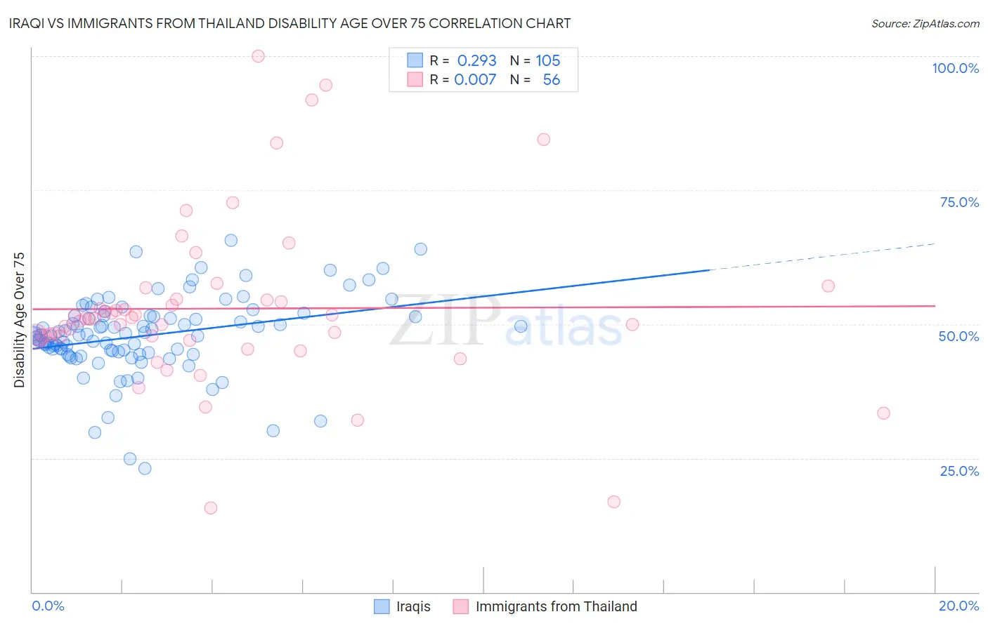 Iraqi vs Immigrants from Thailand Disability Age Over 75