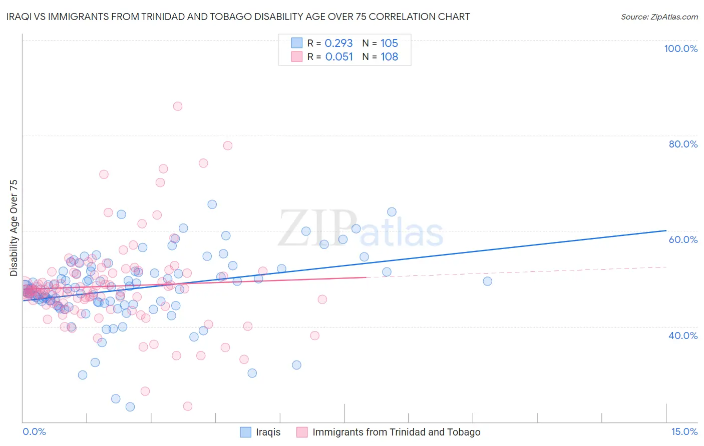 Iraqi vs Immigrants from Trinidad and Tobago Disability Age Over 75