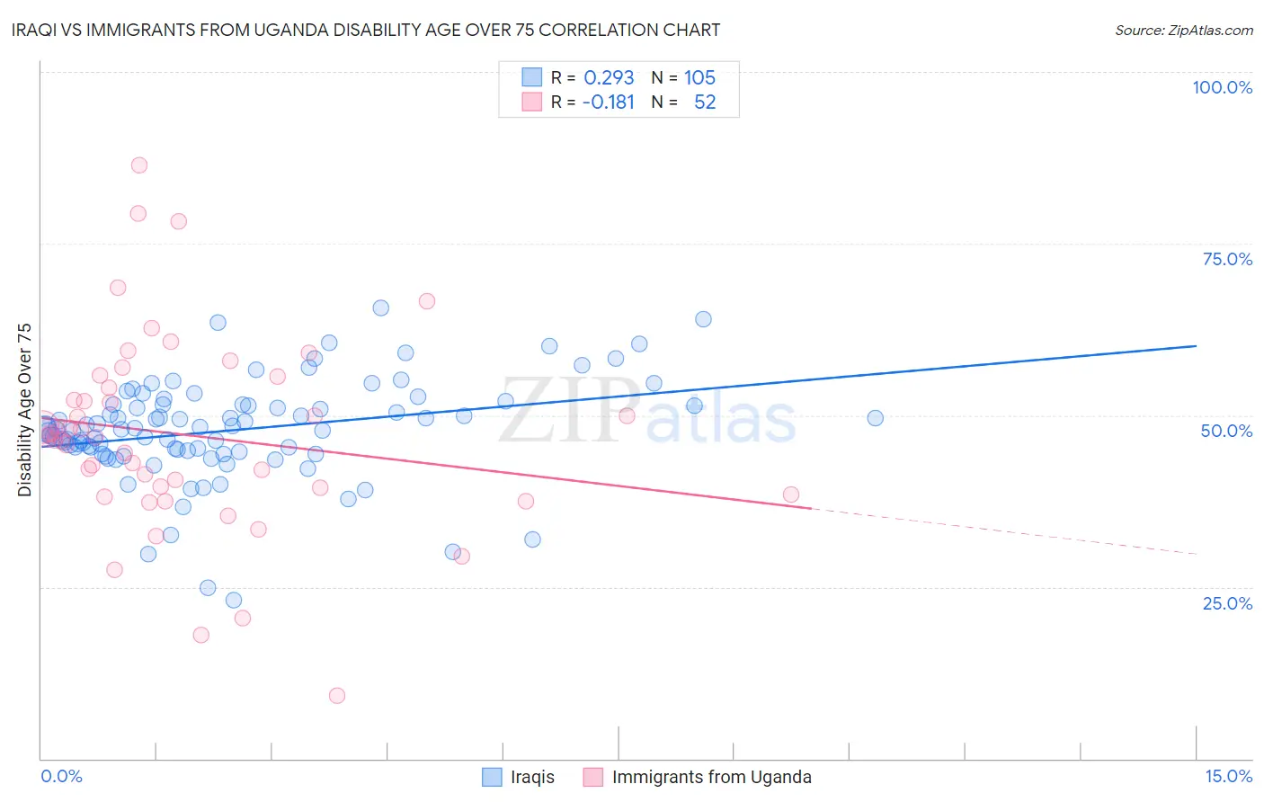 Iraqi vs Immigrants from Uganda Disability Age Over 75