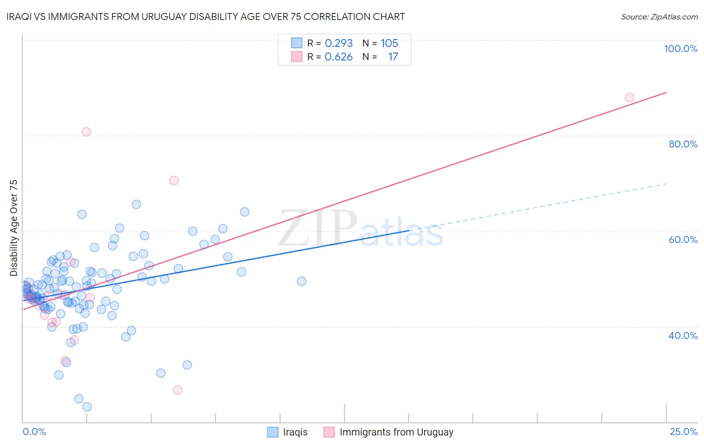 Iraqi vs Immigrants from Uruguay Disability Age Over 75