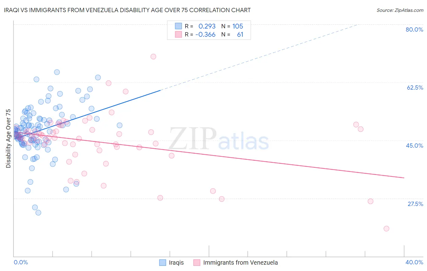 Iraqi vs Immigrants from Venezuela Disability Age Over 75