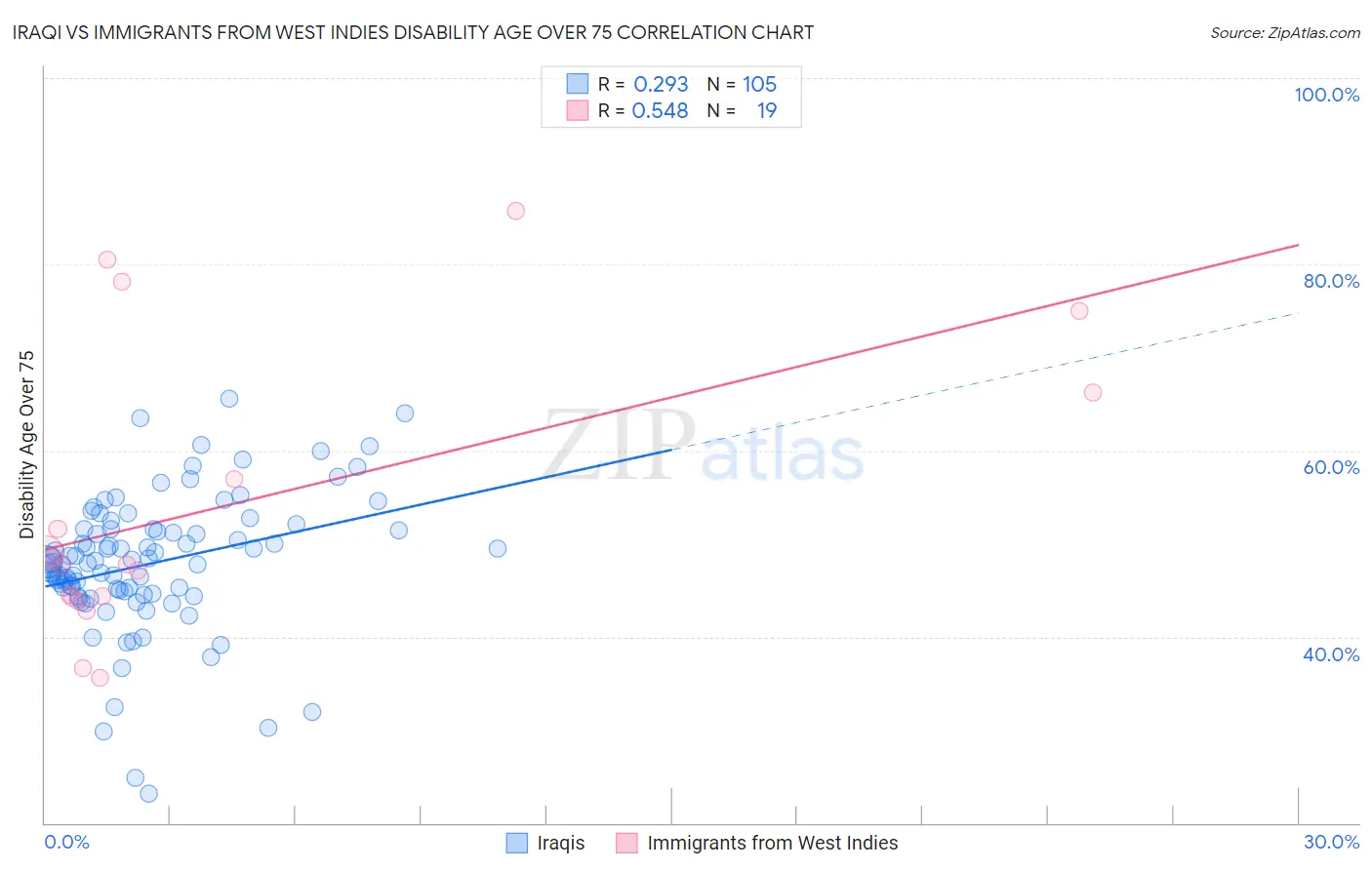 Iraqi vs Immigrants from West Indies Disability Age Over 75