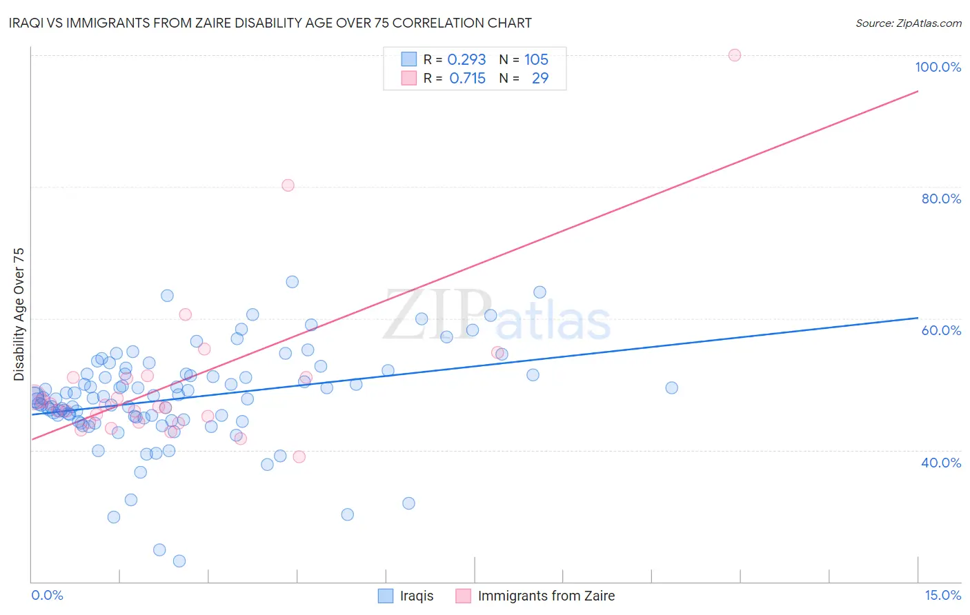 Iraqi vs Immigrants from Zaire Disability Age Over 75