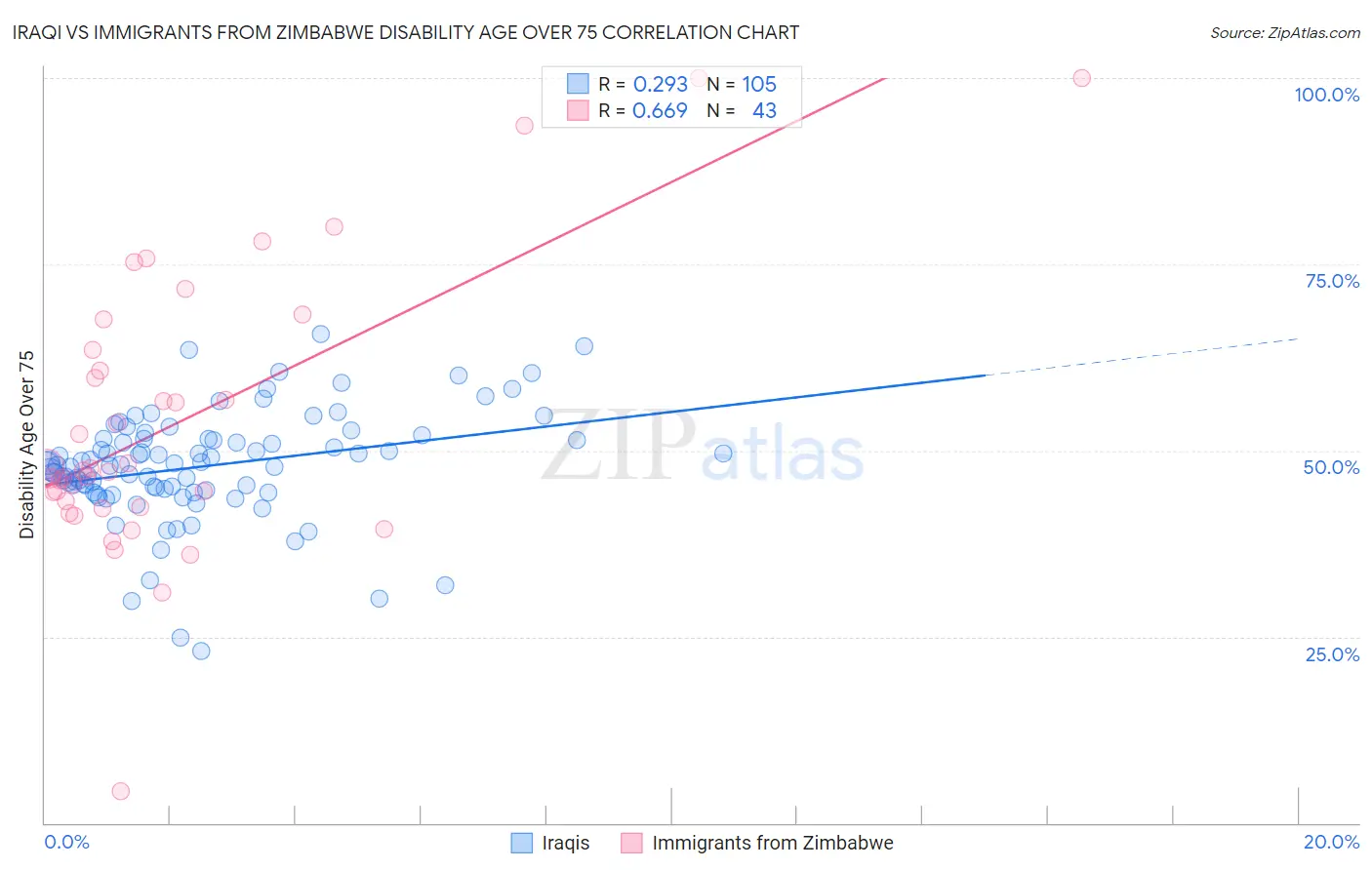 Iraqi vs Immigrants from Zimbabwe Disability Age Over 75