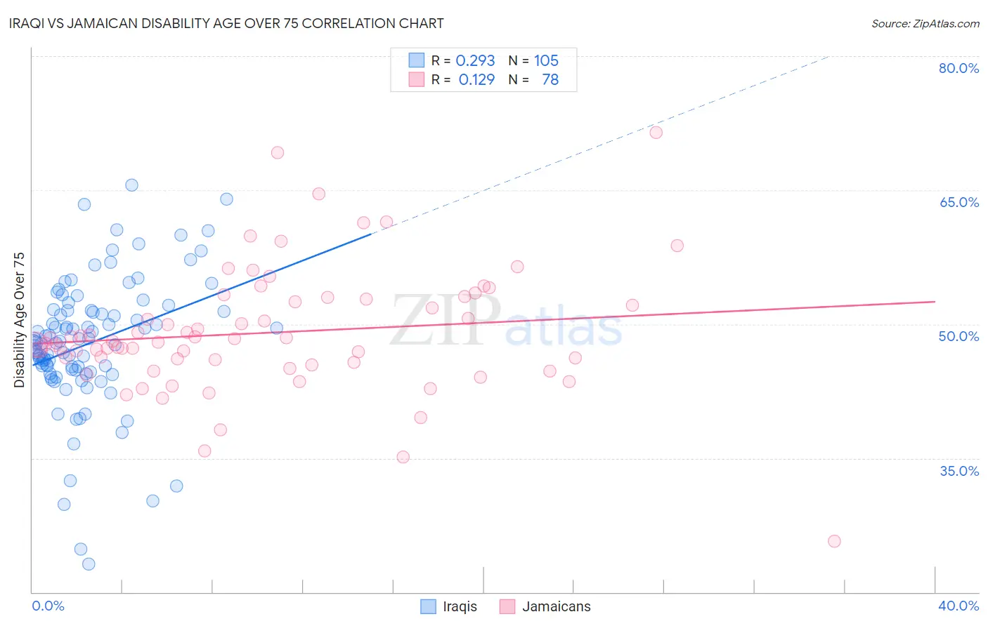 Iraqi vs Jamaican Disability Age Over 75