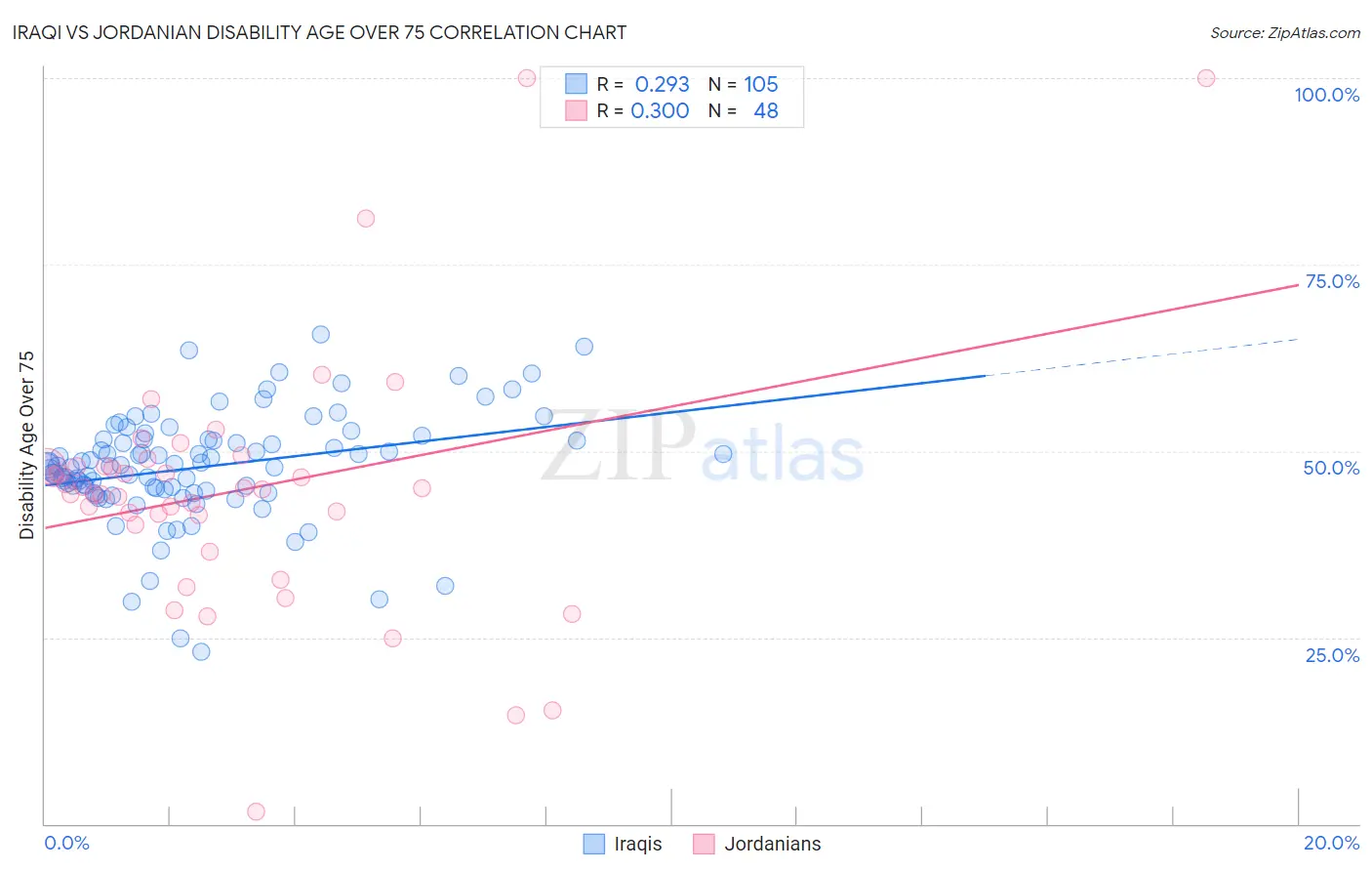 Iraqi vs Jordanian Disability Age Over 75