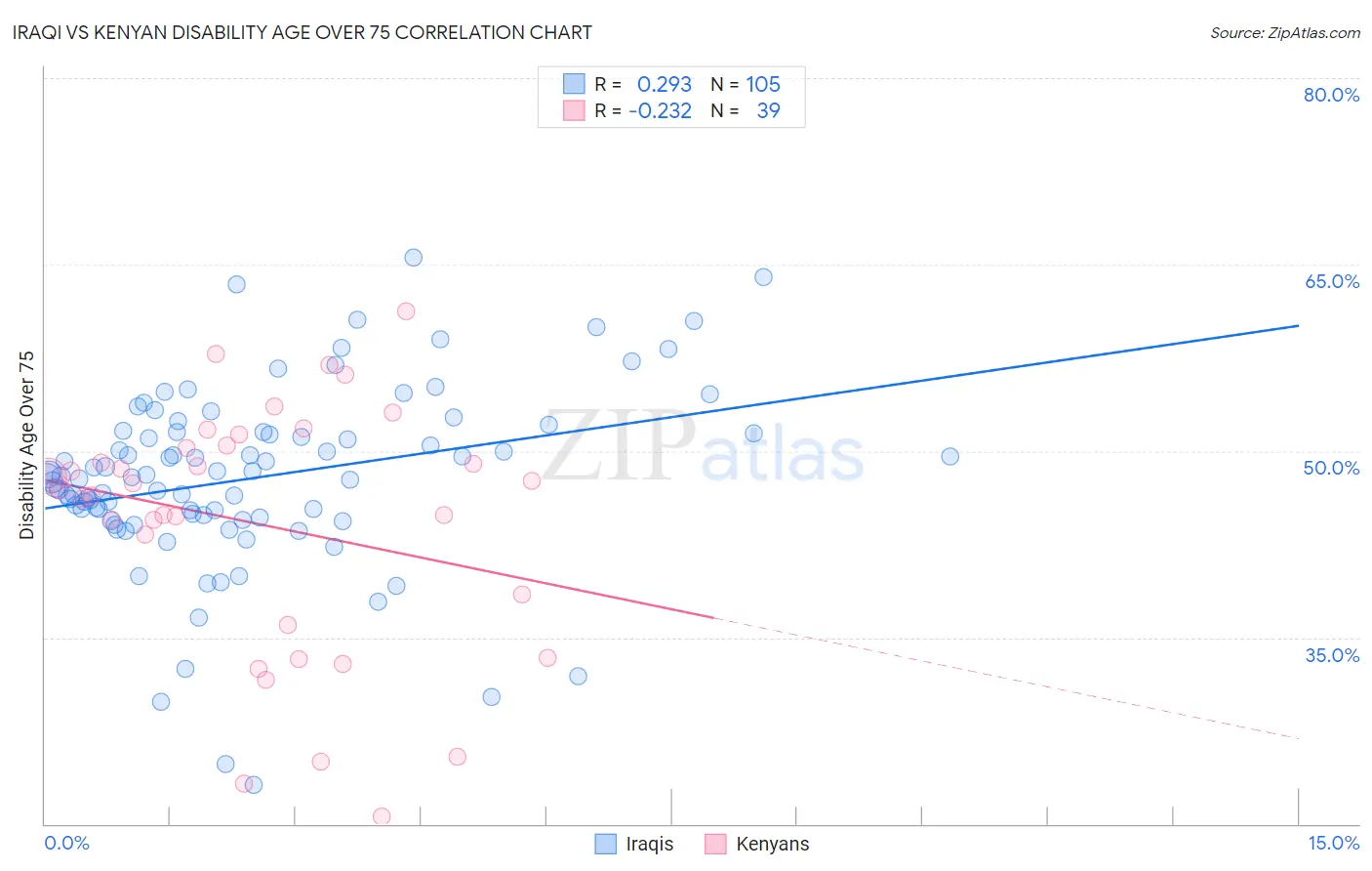 Iraqi vs Kenyan Disability Age Over 75