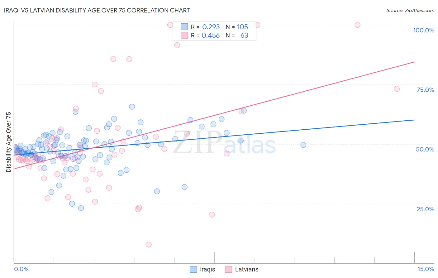 Iraqi vs Latvian Disability Age Over 75
