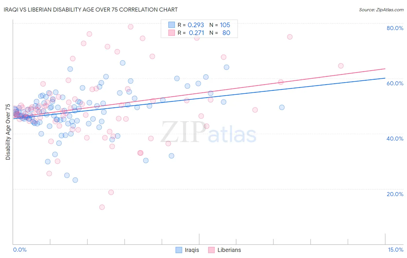Iraqi vs Liberian Disability Age Over 75