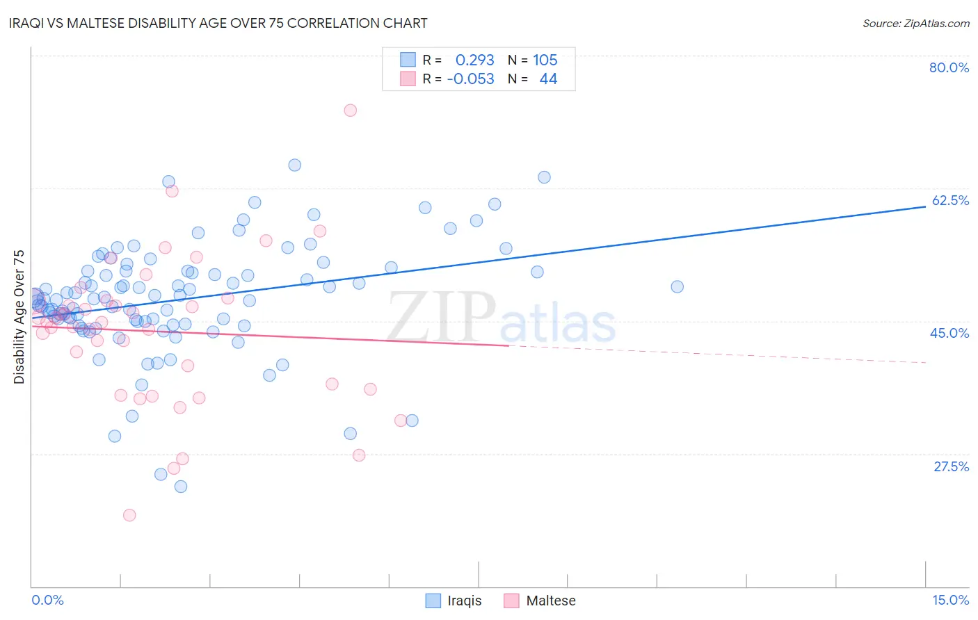 Iraqi vs Maltese Disability Age Over 75