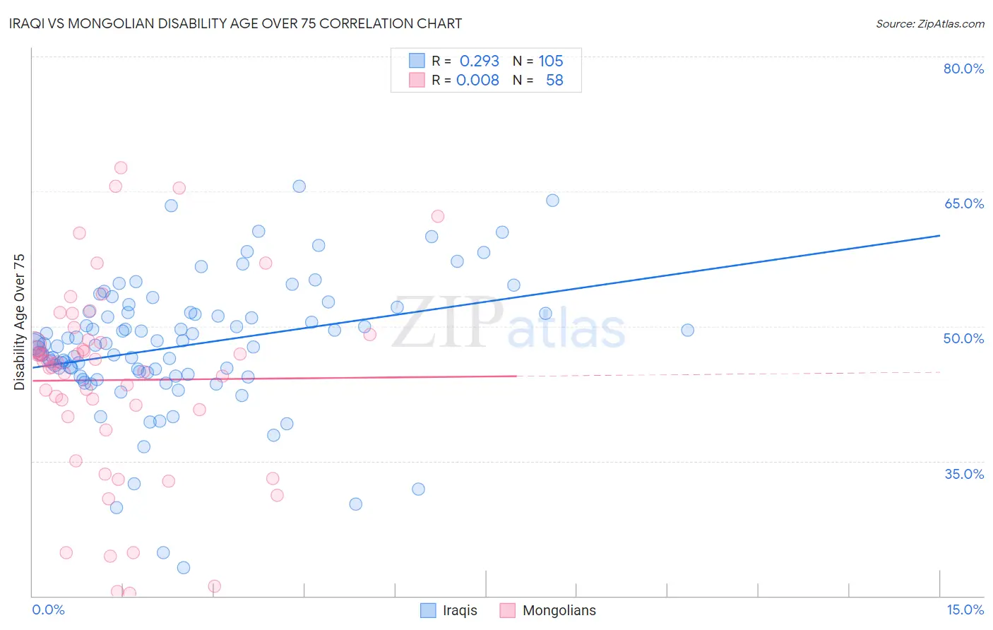 Iraqi vs Mongolian Disability Age Over 75