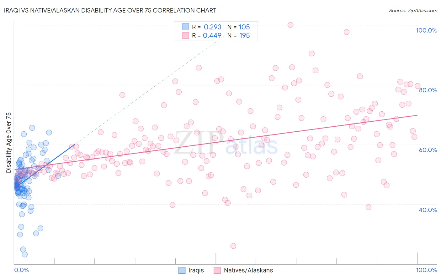 Iraqi vs Native/Alaskan Disability Age Over 75
