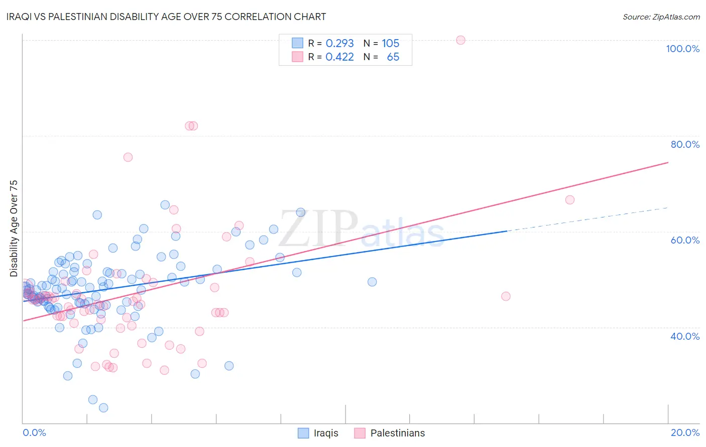 Iraqi vs Palestinian Disability Age Over 75