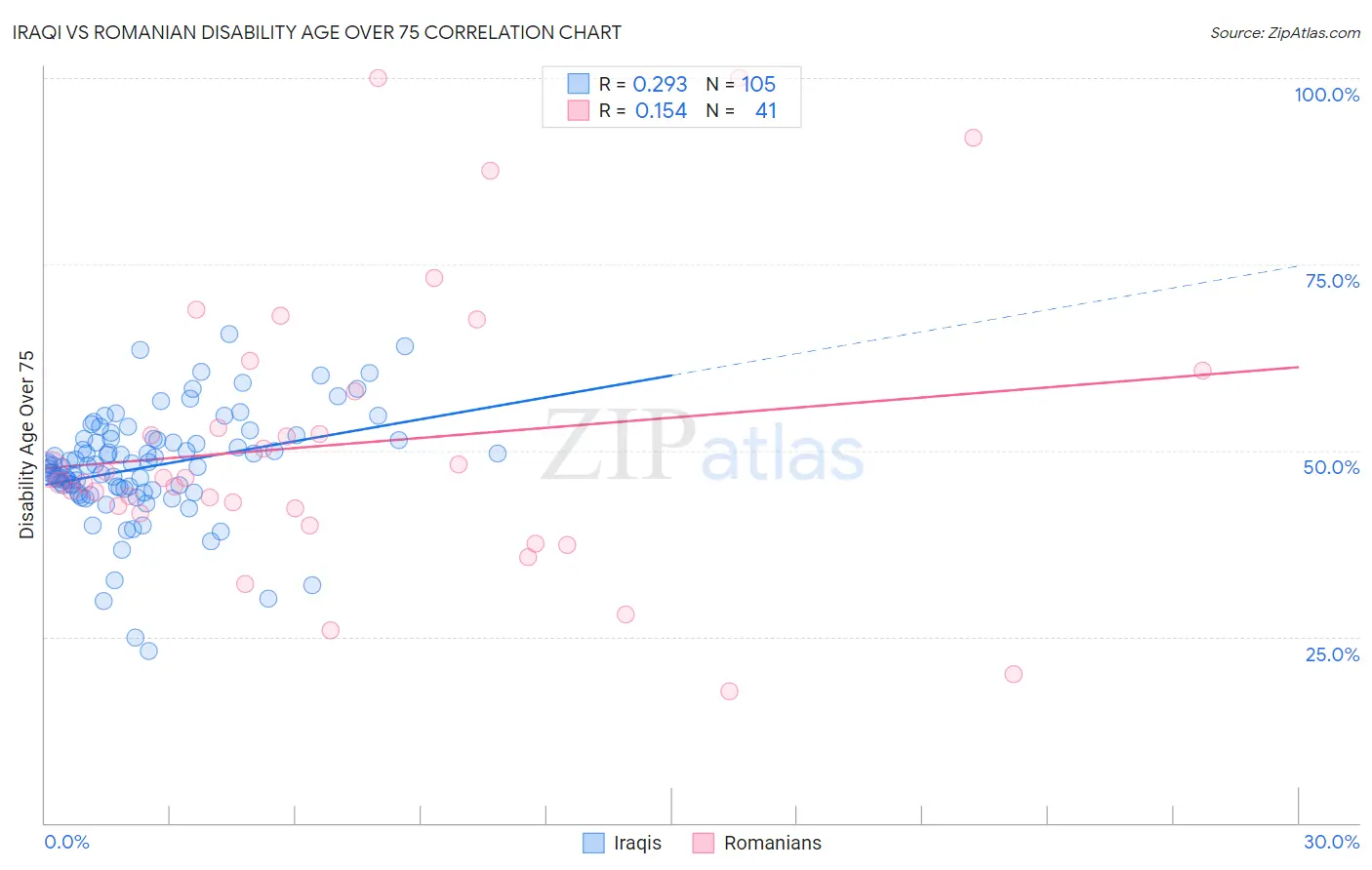 Iraqi vs Romanian Disability Age Over 75