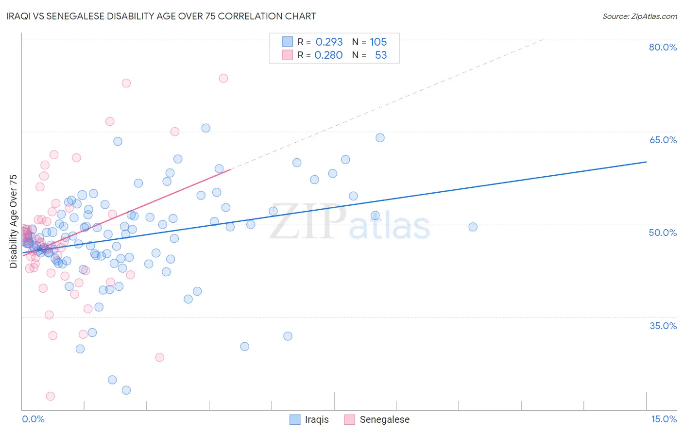 Iraqi vs Senegalese Disability Age Over 75