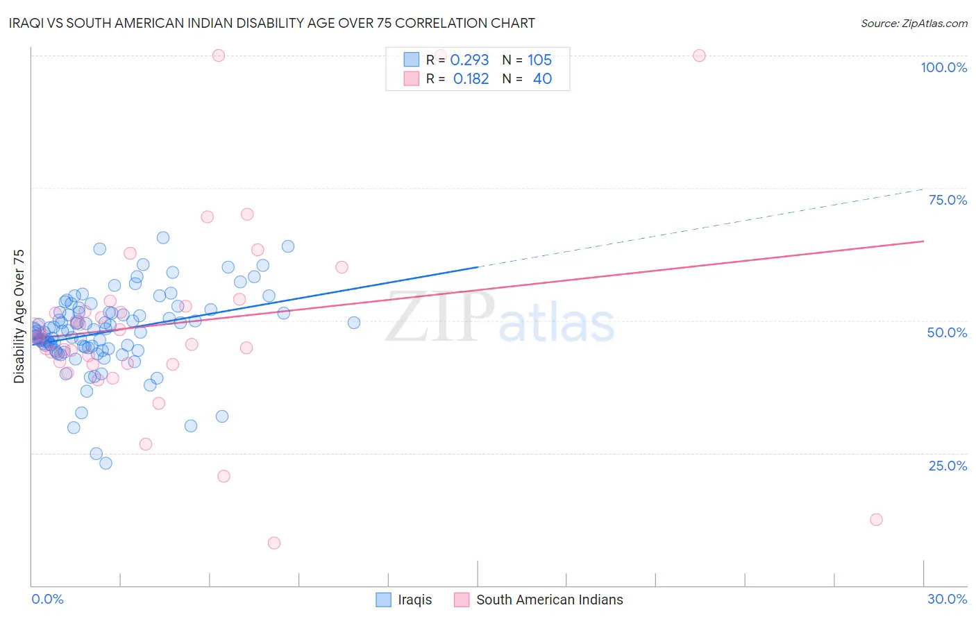 Iraqi vs South American Indian Disability Age Over 75