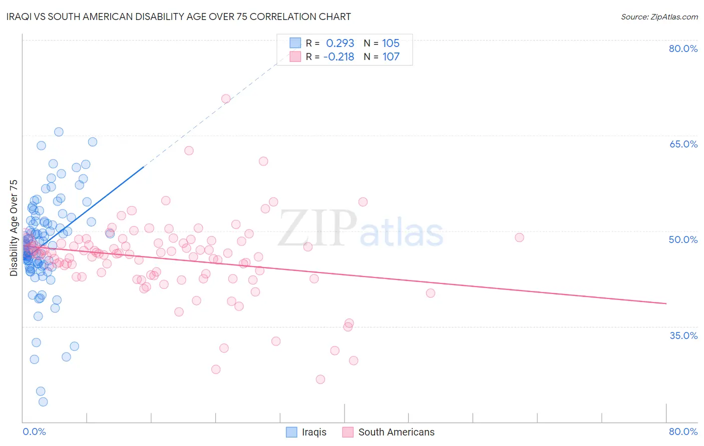 Iraqi vs South American Disability Age Over 75