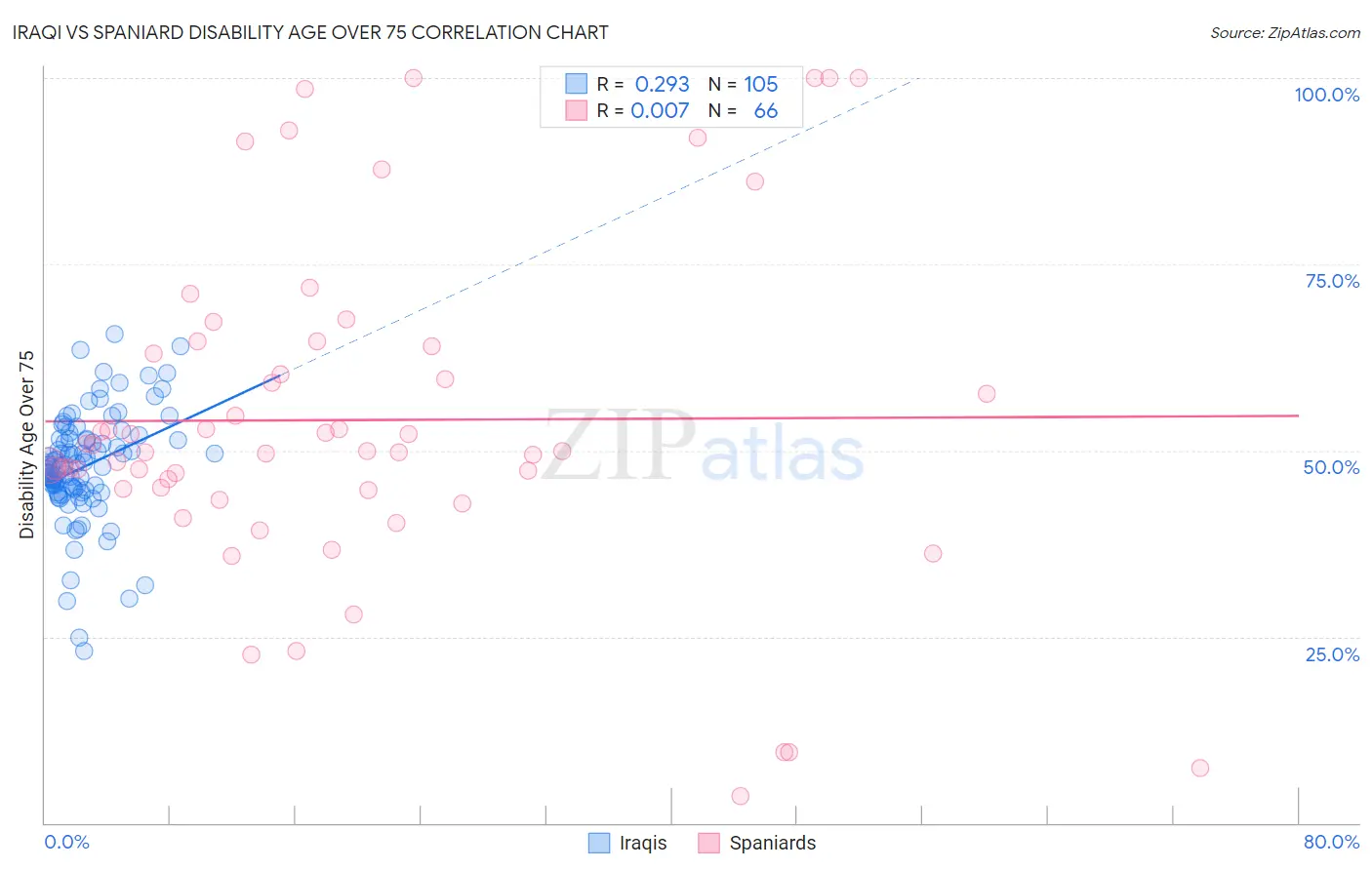 Iraqi vs Spaniard Disability Age Over 75