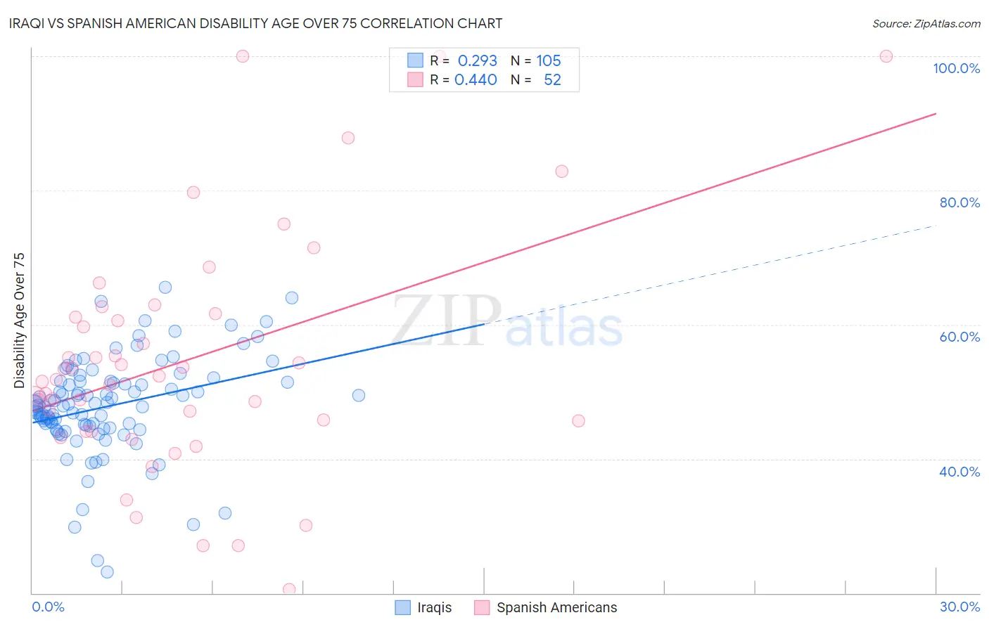 Iraqi vs Spanish American Disability Age Over 75