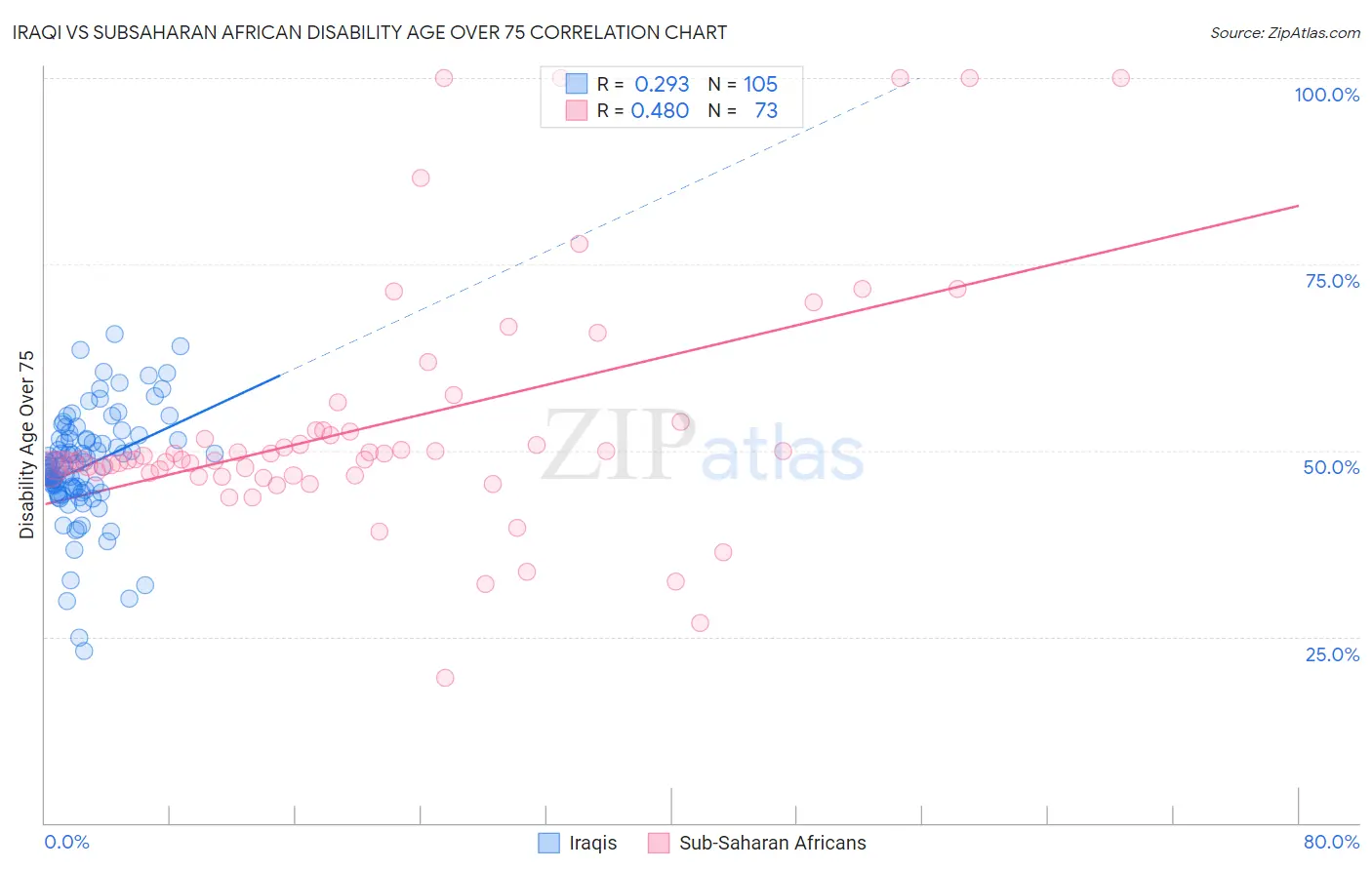Iraqi vs Subsaharan African Disability Age Over 75