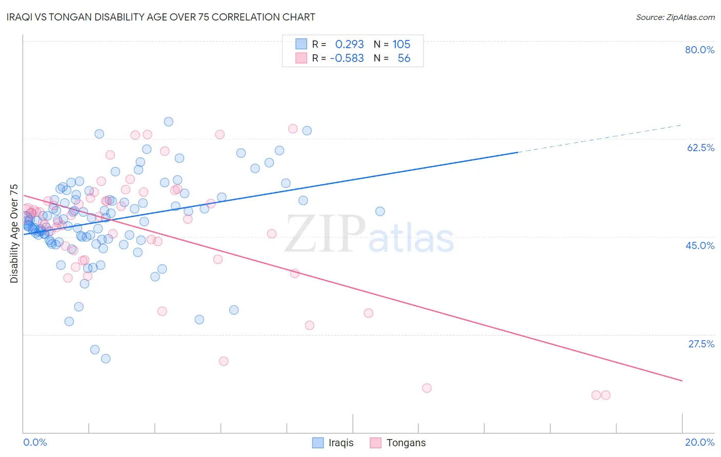 Iraqi vs Tongan Disability Age Over 75