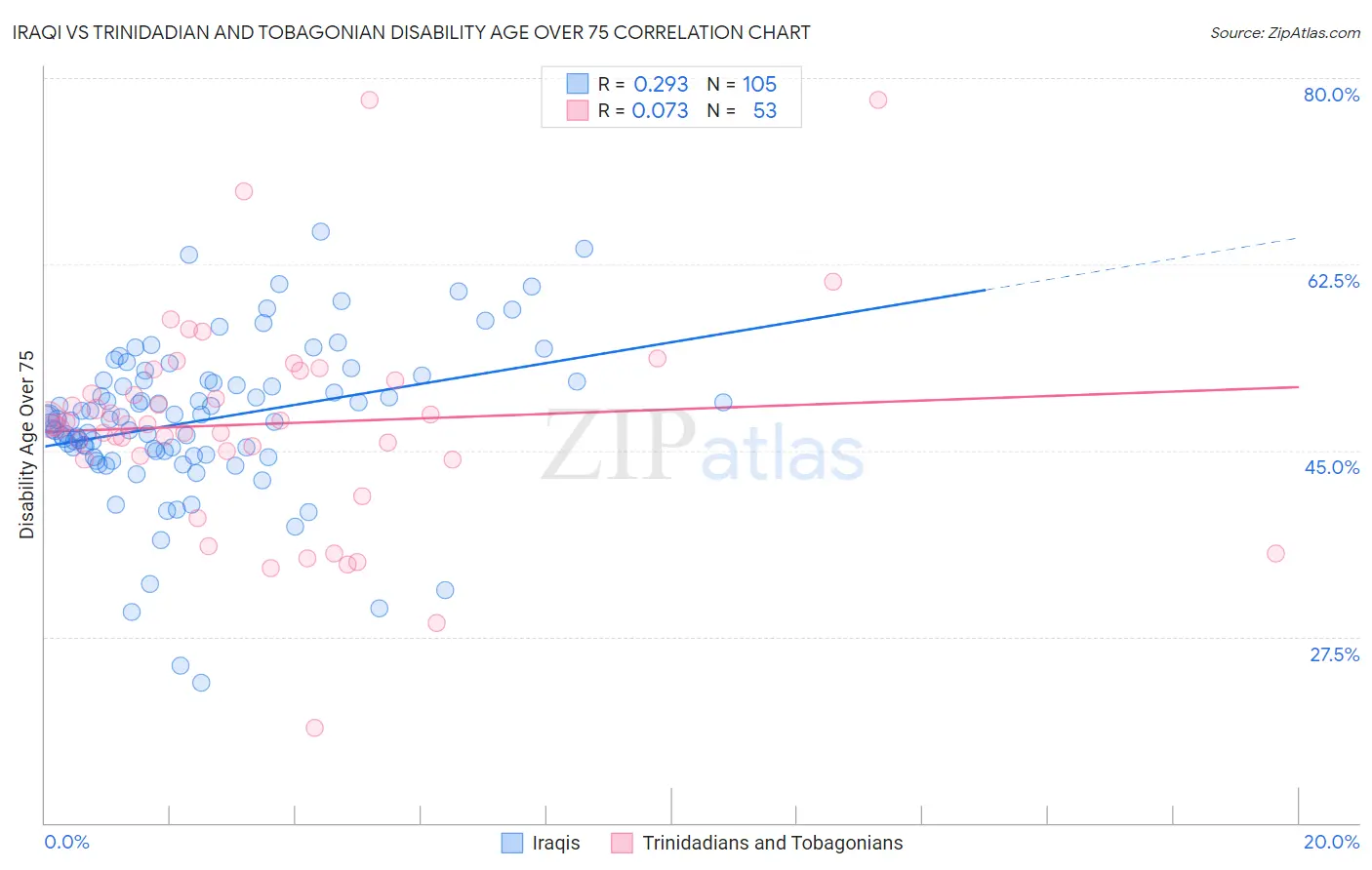Iraqi vs Trinidadian and Tobagonian Disability Age Over 75