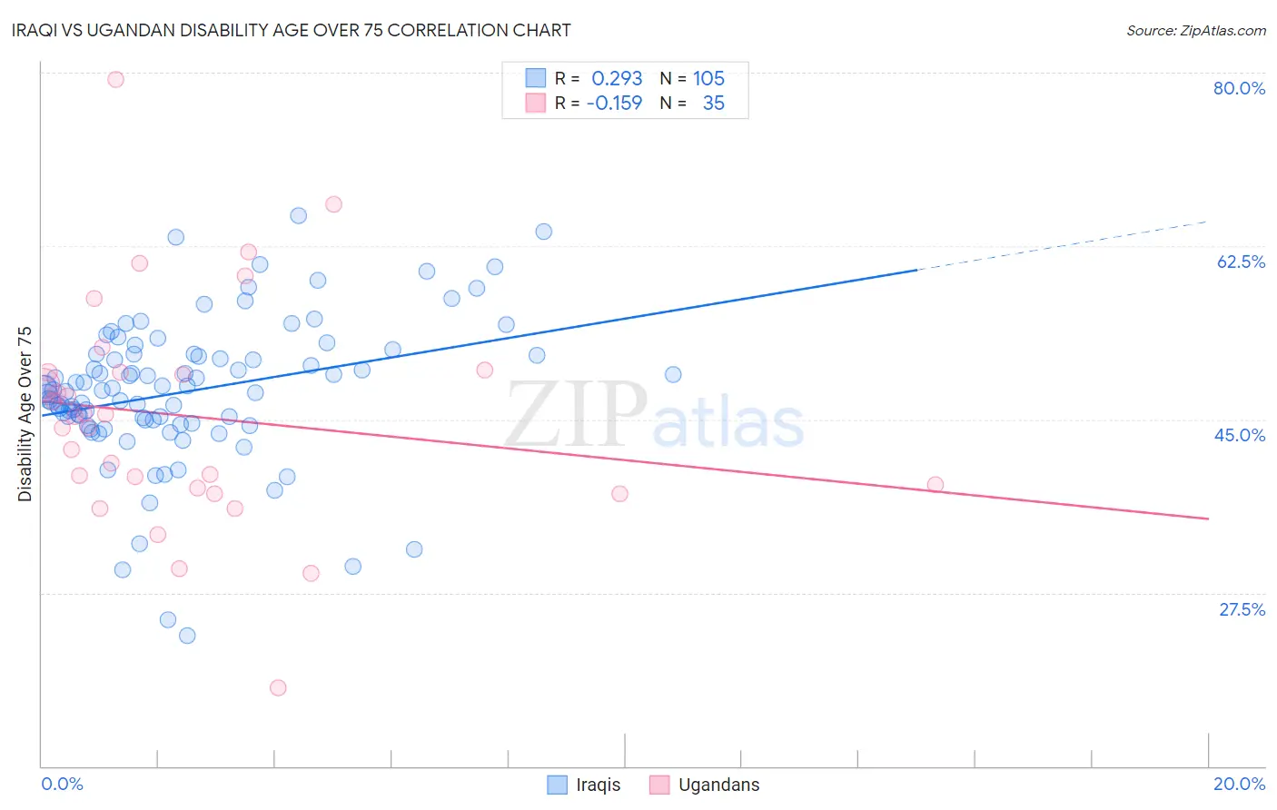 Iraqi vs Ugandan Disability Age Over 75