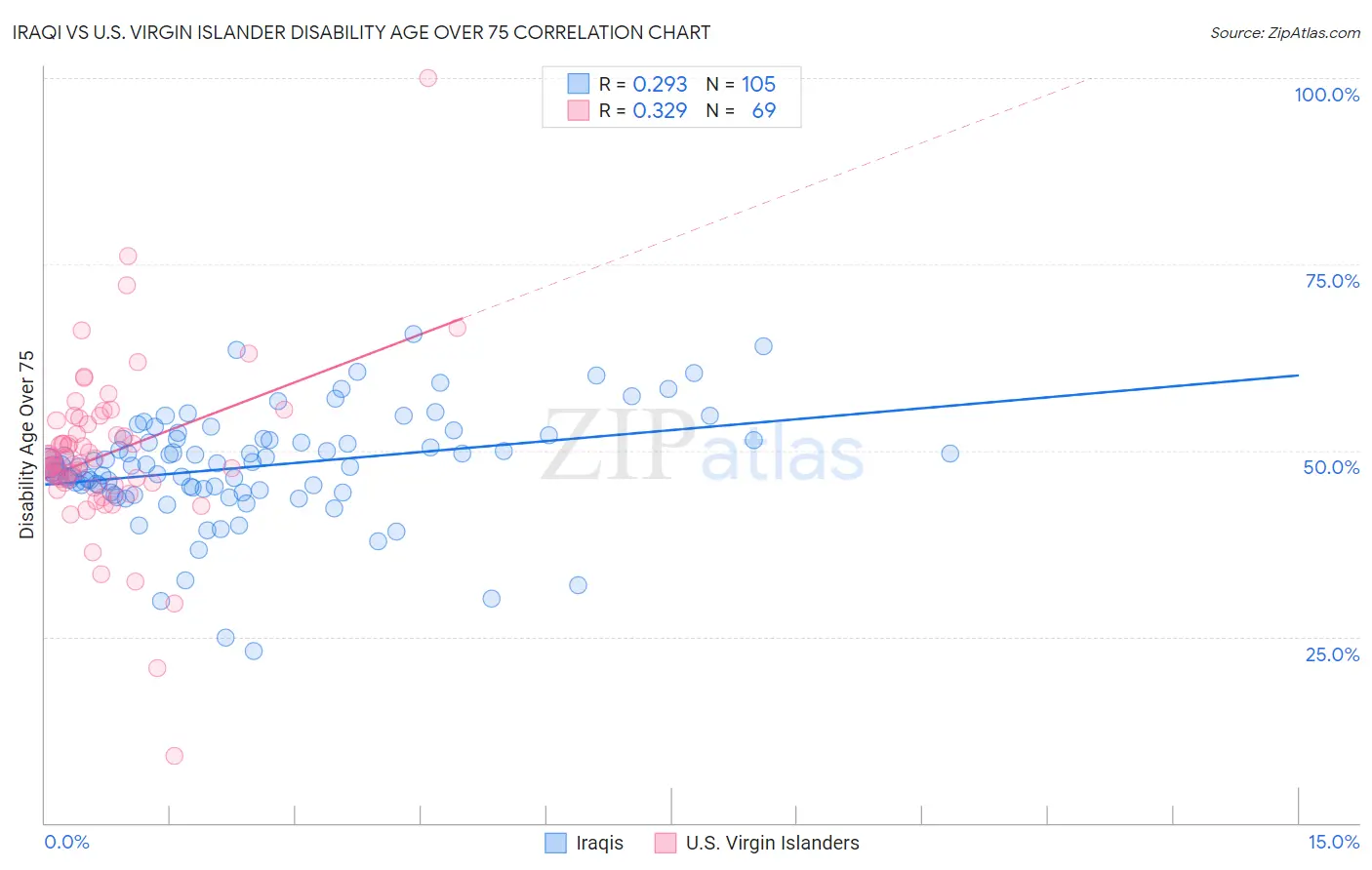 Iraqi vs U.S. Virgin Islander Disability Age Over 75