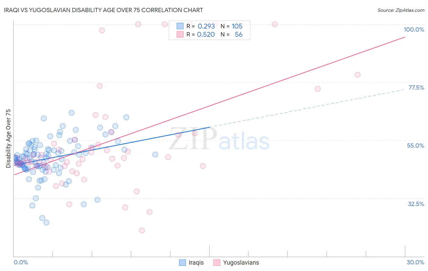 Iraqi vs Yugoslavian Disability Age Over 75