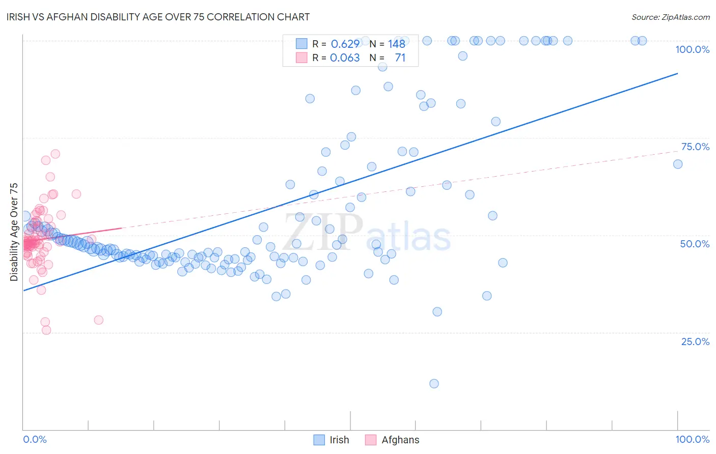 Irish vs Afghan Disability Age Over 75