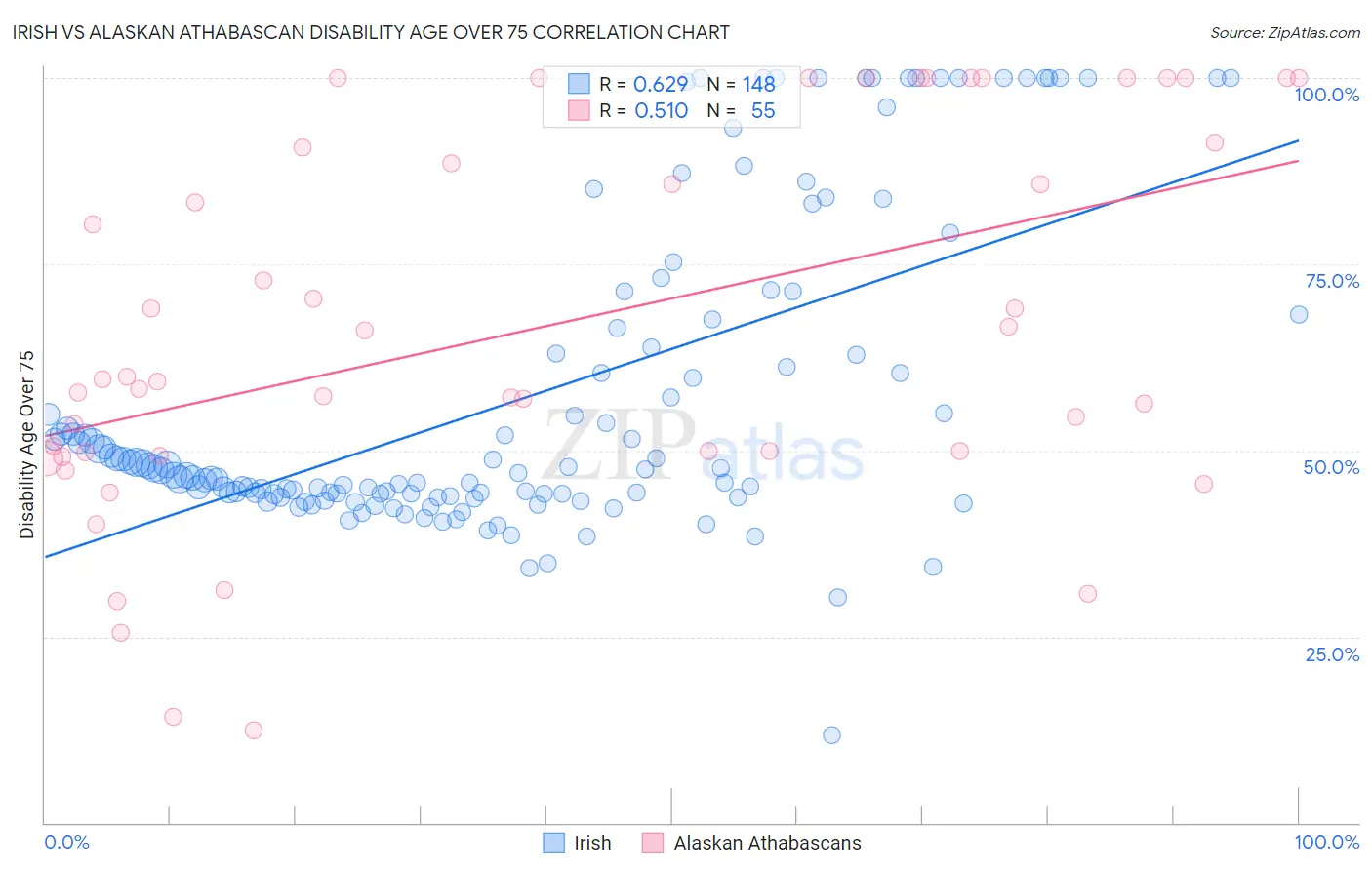 Irish vs Alaskan Athabascan Disability Age Over 75