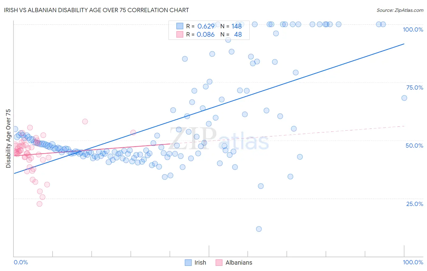 Irish vs Albanian Disability Age Over 75