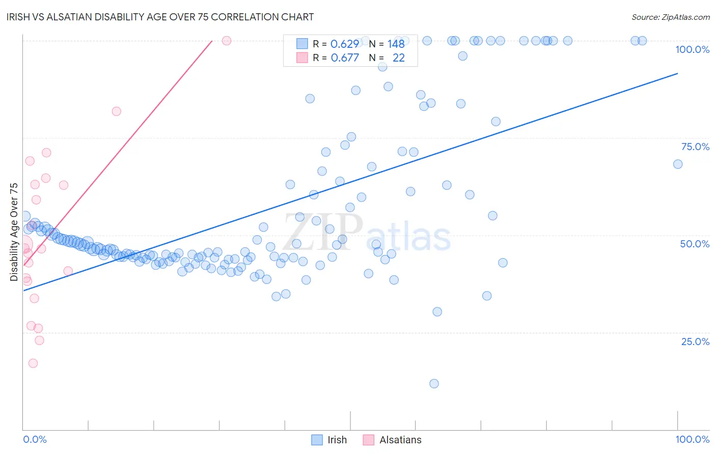 Irish vs Alsatian Disability Age Over 75