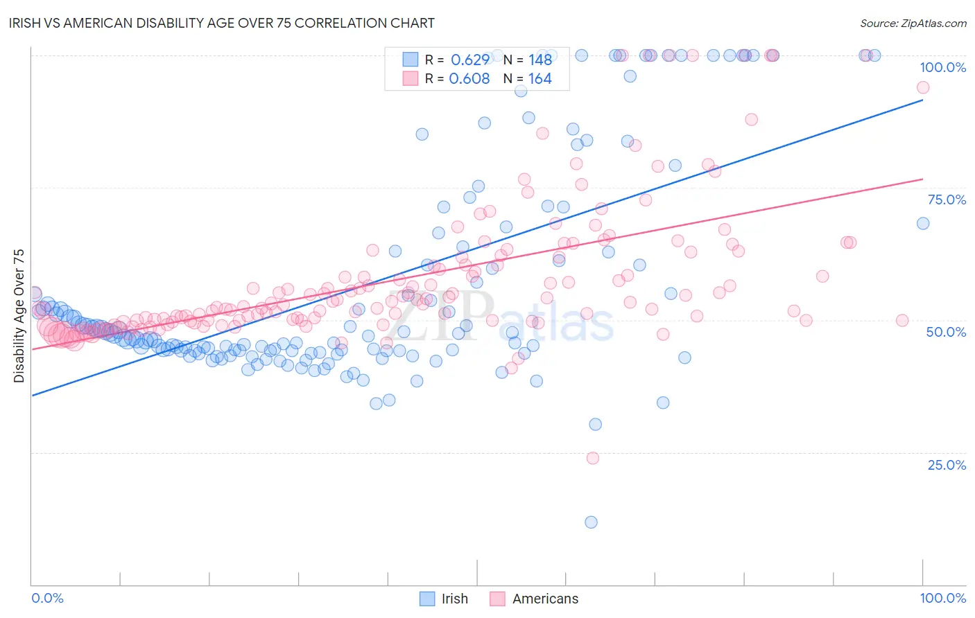 Irish vs American Disability Age Over 75