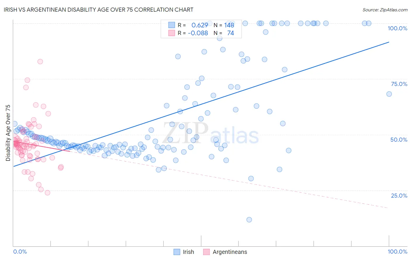 Irish vs Argentinean Disability Age Over 75