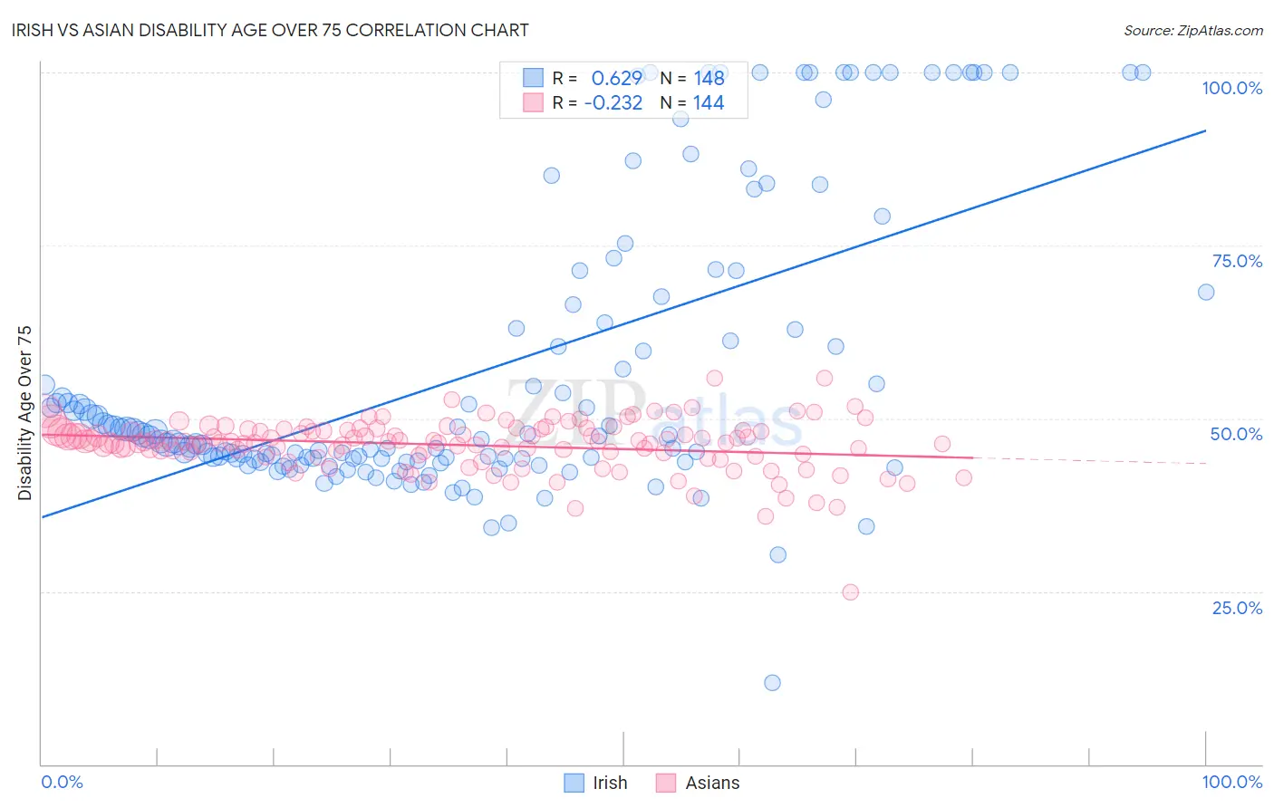 Irish vs Asian Disability Age Over 75