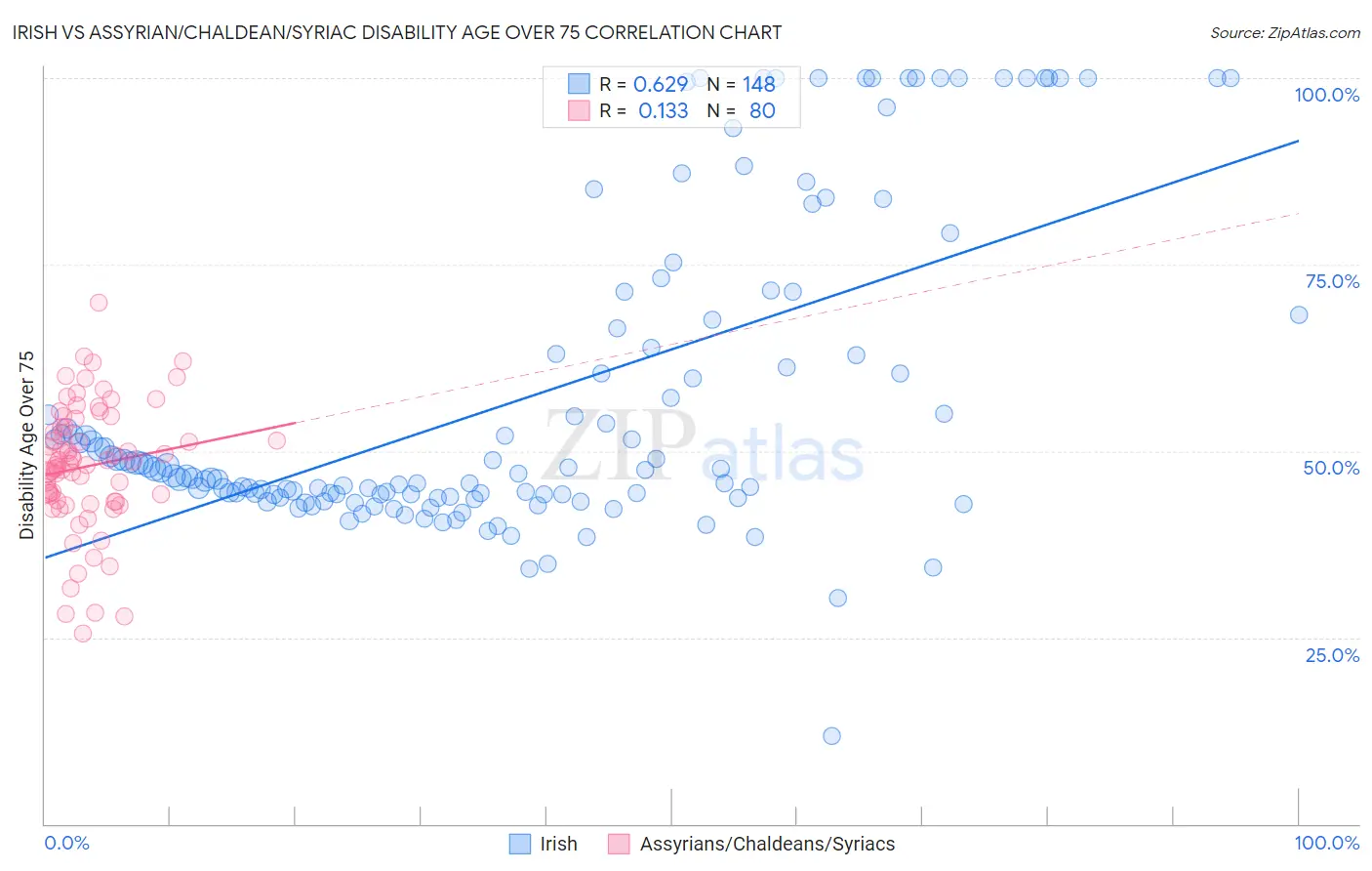 Irish vs Assyrian/Chaldean/Syriac Disability Age Over 75