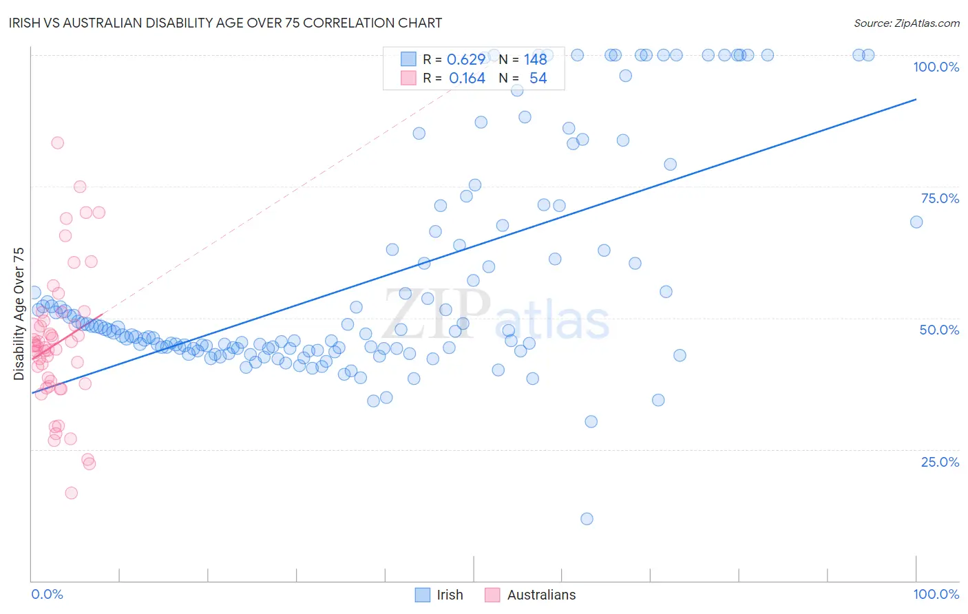 Irish vs Australian Disability Age Over 75