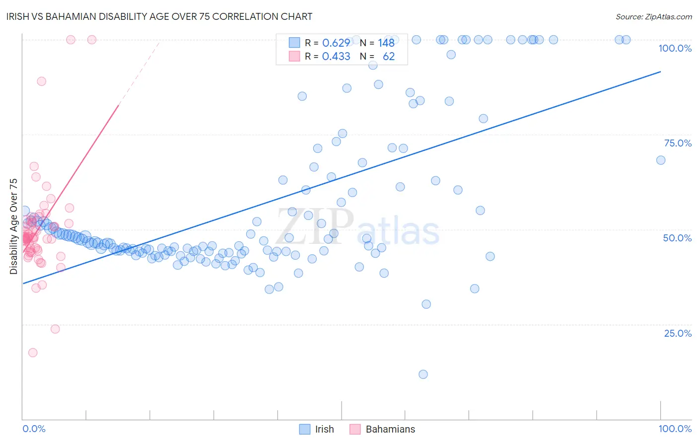 Irish vs Bahamian Disability Age Over 75