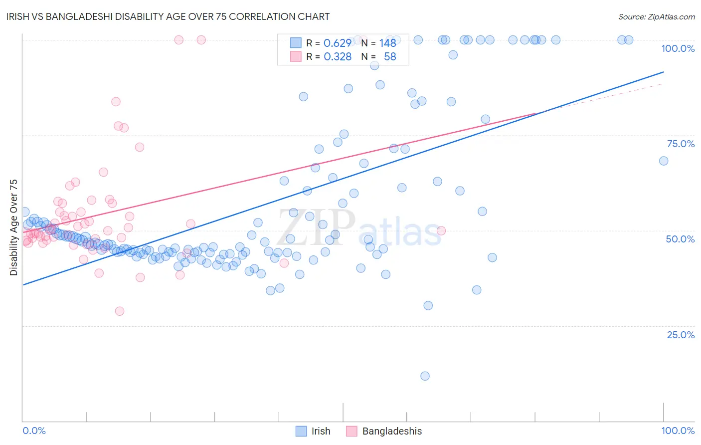 Irish vs Bangladeshi Disability Age Over 75