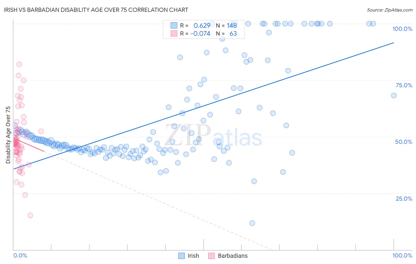 Irish vs Barbadian Disability Age Over 75