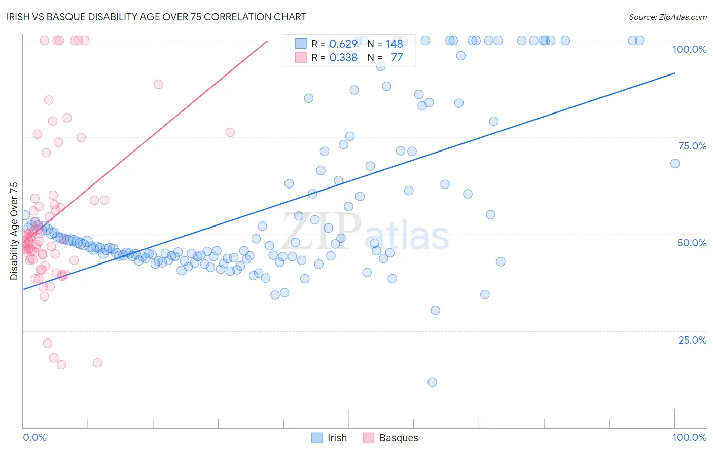 Irish vs Basque Disability Age Over 75